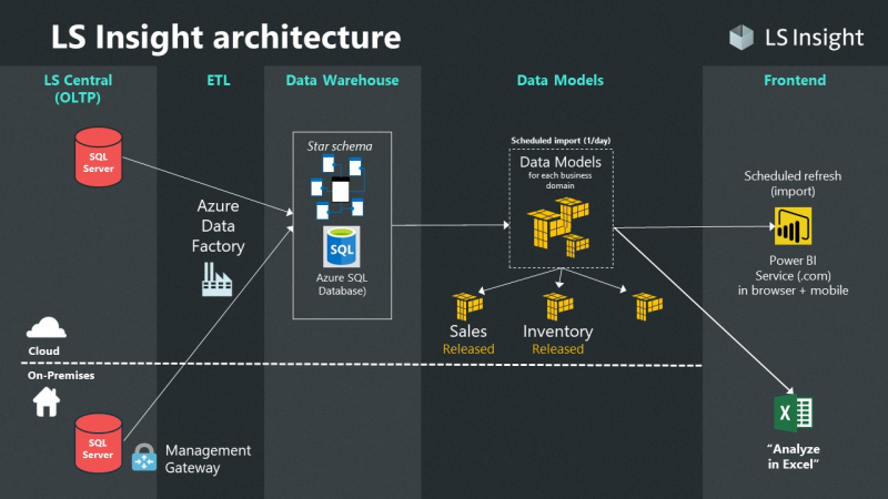 L'unit Insight LS Insight